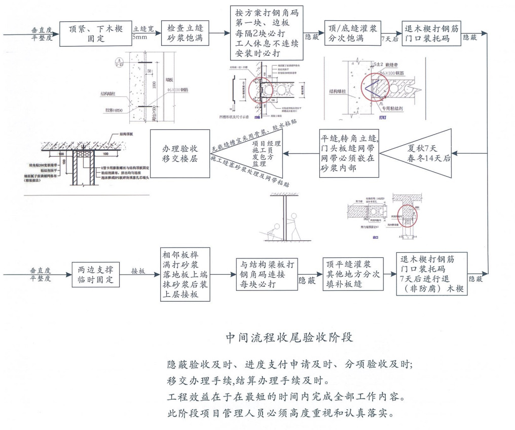 安裝工藝流程