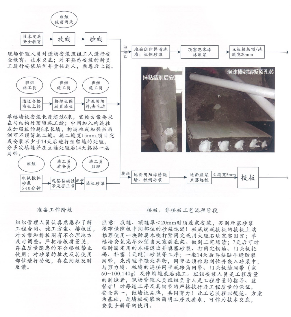 安裝工藝流程